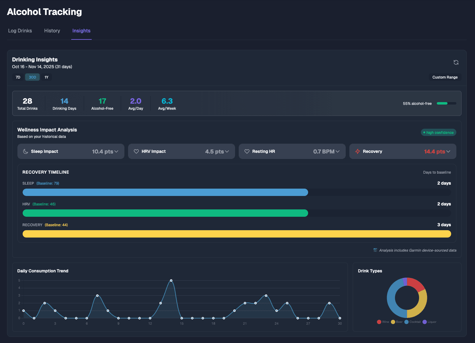 Alcohol Tracking & Impact Dashboard - detail